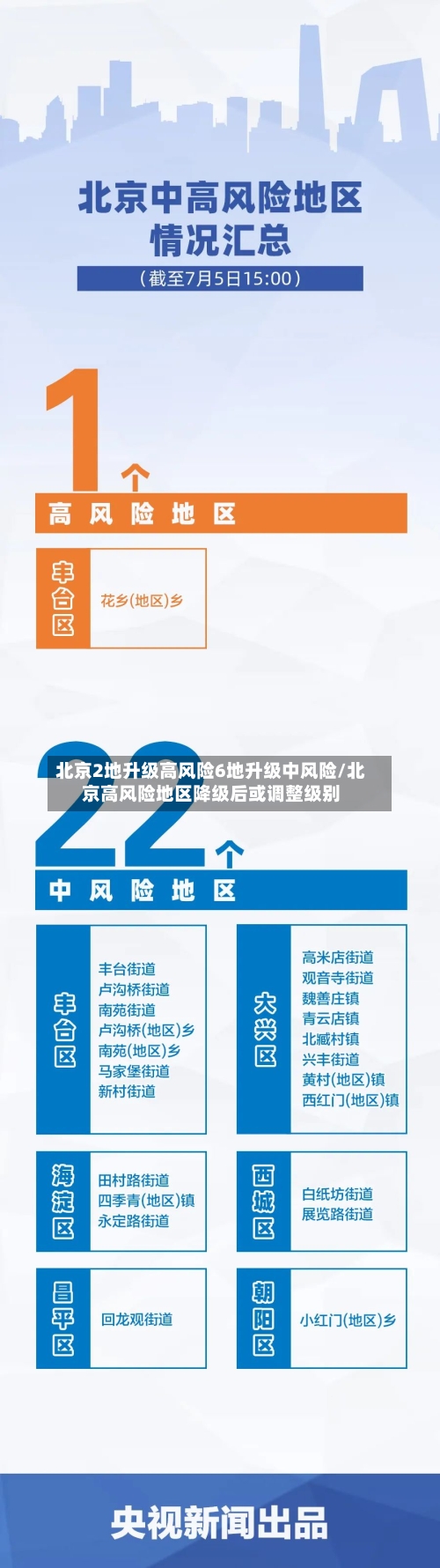 北京2地升级高风险6地升级中风险/北京高风险地区降级后或调整级别