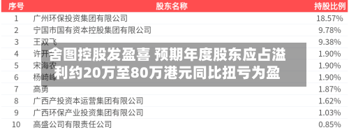 舍图控股发盈喜 预期年度股东应占溢利约20万至80万港元同比扭亏为盈