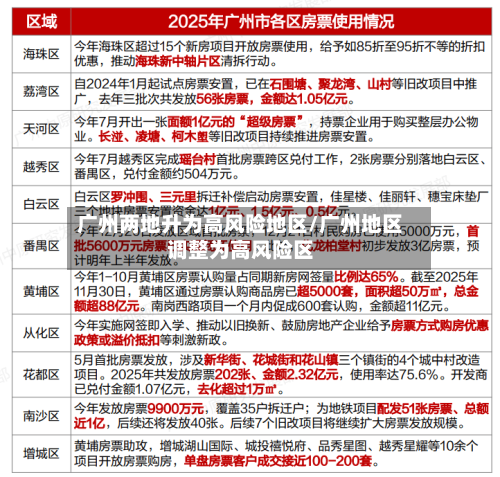 广州两地升为高风险地区/广州地区调整为高风险区