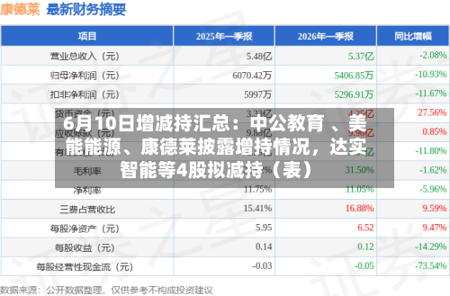 6月10日增减持汇总：中公教育 	、美能能源、康德莱披露增持情况，达实智能等4股拟减持（表）-第2张图片