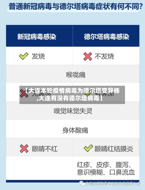 【大连本轮疫情病毒为德尔塔变异株,大连有没有德尔塔病毒】-第2张图片