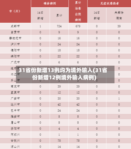 31省份新增13例均为境外输入(31省份新增12例境外输入病例)
