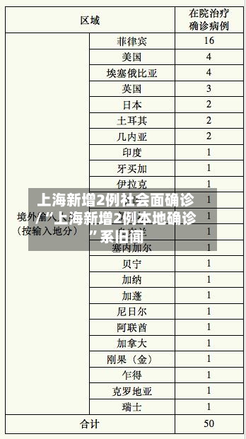 上海新增2例社会面确诊/“上海新增2例本地确诊”系旧闻-第2张图片