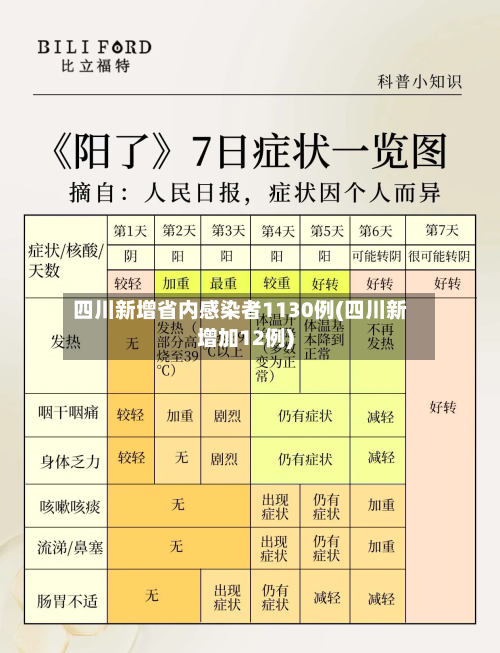 四川新增省内感染者1130例(四川新增加12例)