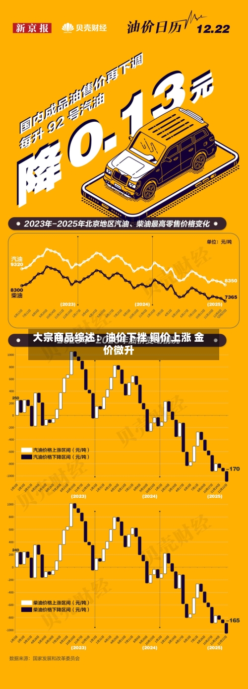 大宗商品综述:油价下挫 铜价上涨 金价微升-第2张图片