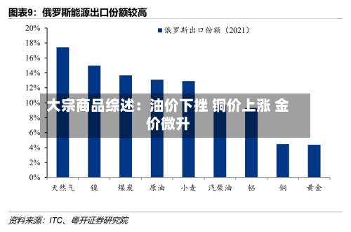 大宗商品综述：油价下挫 铜价上涨 金价微升