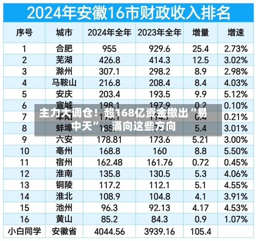 主力大调仓！超168亿资金撤出“易中天	”，涌向这些方向-第2张图片