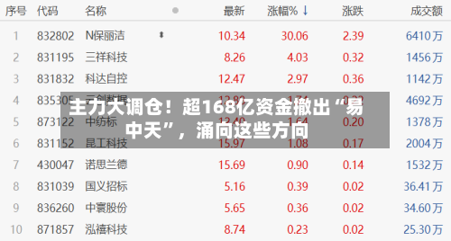 主力大调仓！超168亿资金撤出“易中天”，涌向这些方向-第3张图片