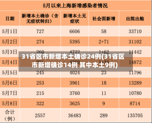 31省区市新增本土确诊24例(31省区市新增确诊14例 其中本土9例)