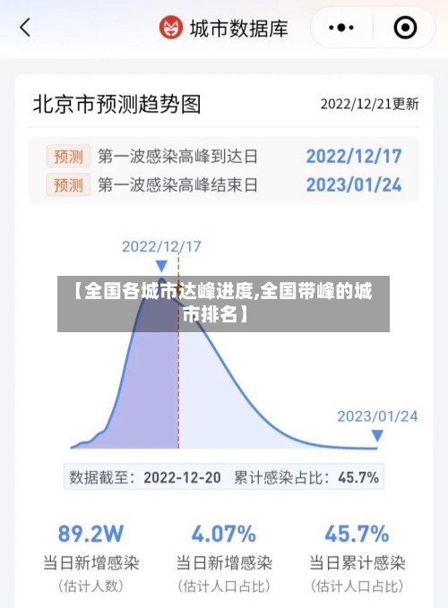 【全国各城市达峰进度,全国带峰的城市排名】