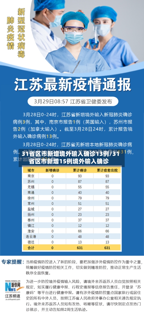 31省区市新增境外输入确诊13例/31省区市新增15例境外输入确诊
