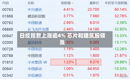 日经指数上涨逾4% 芯片和建筑股领涨