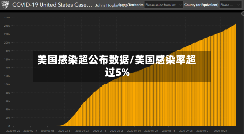 美国感染超公布数据/美国感染率超过5%-第2张图片