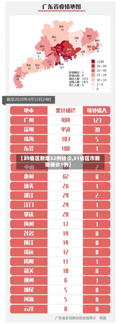 【31省区新增32例确诊,31省区市新增确诊1例】