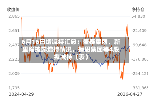 6月16日增减持汇总：盛泰集团	、新里程披露增持情况，播恩集团等4股拟减持（表）-第2张图片