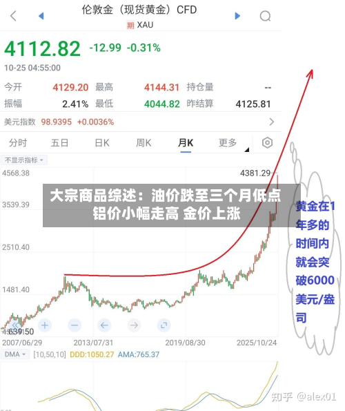 大宗商品综述：油价跌至三个月低点 铝价小幅走高 金价上涨