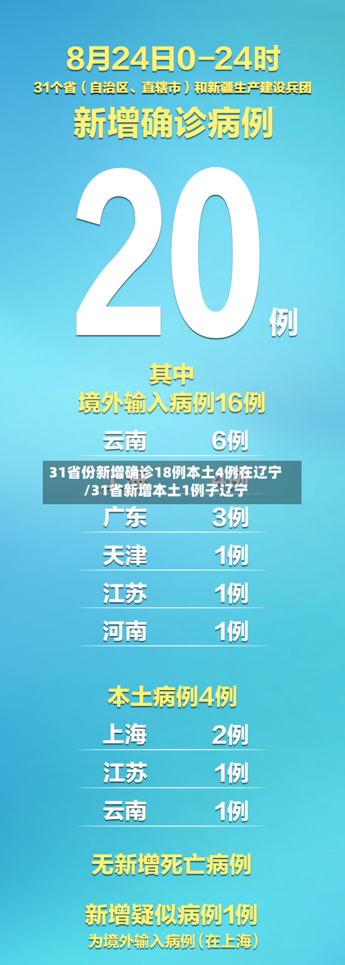 31省份新增确诊18例本土4例在辽宁/31省新增本土1例子辽宁-第2张图片