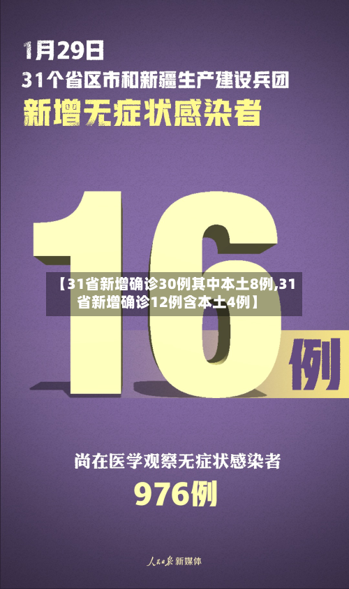 【31省新增确诊30例其中本土8例,31省新增确诊12例含本土4例】-第2张图片