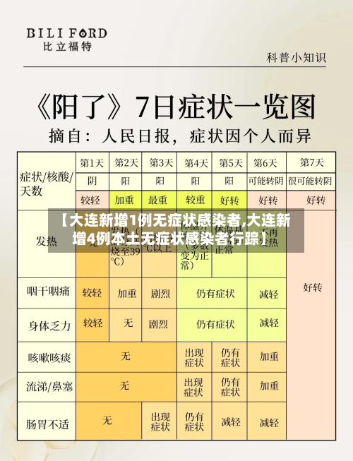 【大连新增1例无症状感染者,大连新增4例本土无症状感染者行踪】