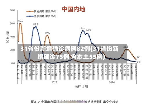 31省份新增确诊病例82例(31省份新增确诊75例 含本土55例)
