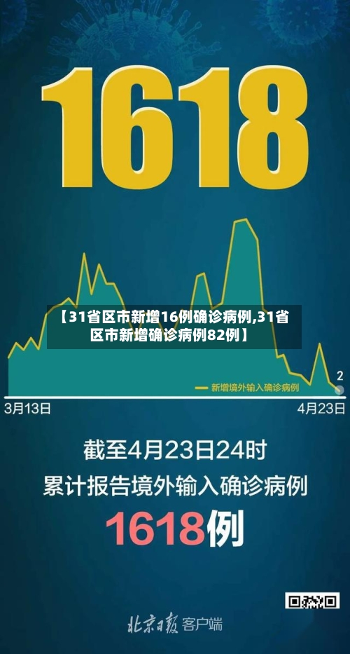 【31省区市新增16例确诊病例,31省区市新增确诊病例82例】