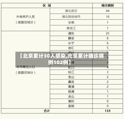 【北京累计30人感染,北京累计确诊病例102例】