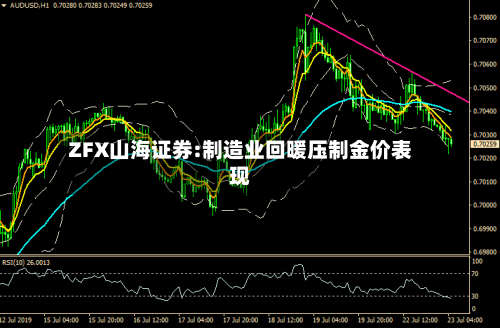 ZFX山海证券:制造业回暖压制金价表现-第3张图片