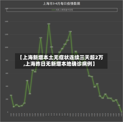 【上海新增本土无症状连续三天超2万,上海昨日无新增本地确诊病例】-第2张图片