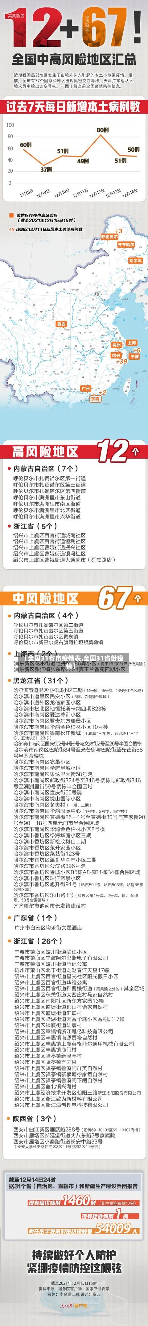 【全国31省市疫情表,全国31省份疫情】-第2张图片