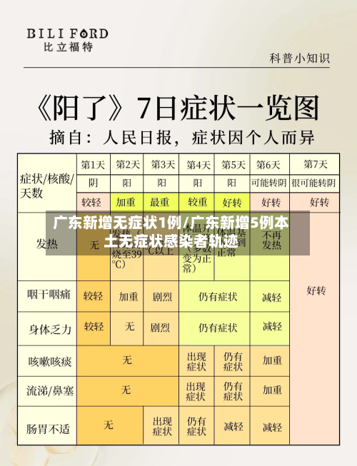 广东新增无症状1例/广东新增5例本土无症状感染者轨迹