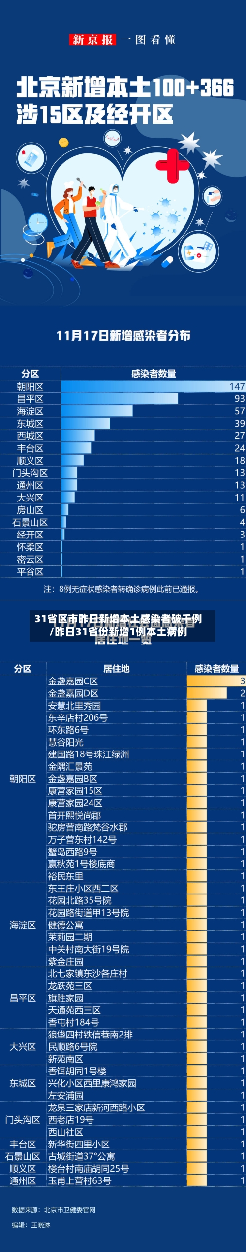 31省区市昨日新增本土感染者破千例/昨日31省份新增1例本土病例