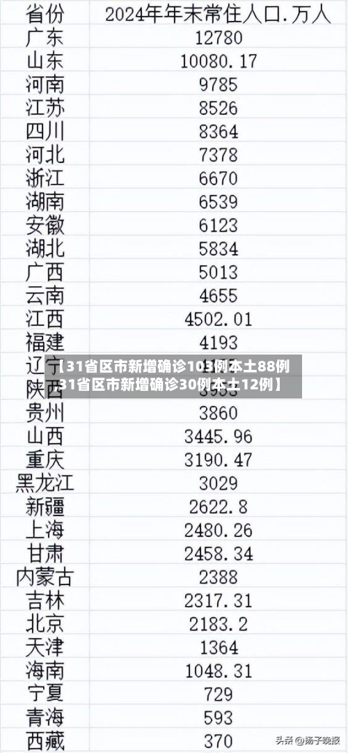 【31省区市新增确诊103例本土88例,31省区市新增确诊30例本土12例】