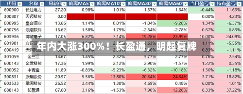 年内大涨300%！长盈通，明起复牌