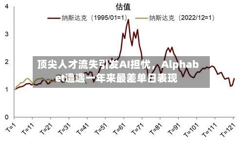顶尖人才流失引发AI担忧，Alphabet遭遇一年来最差单日表现-第1张图片