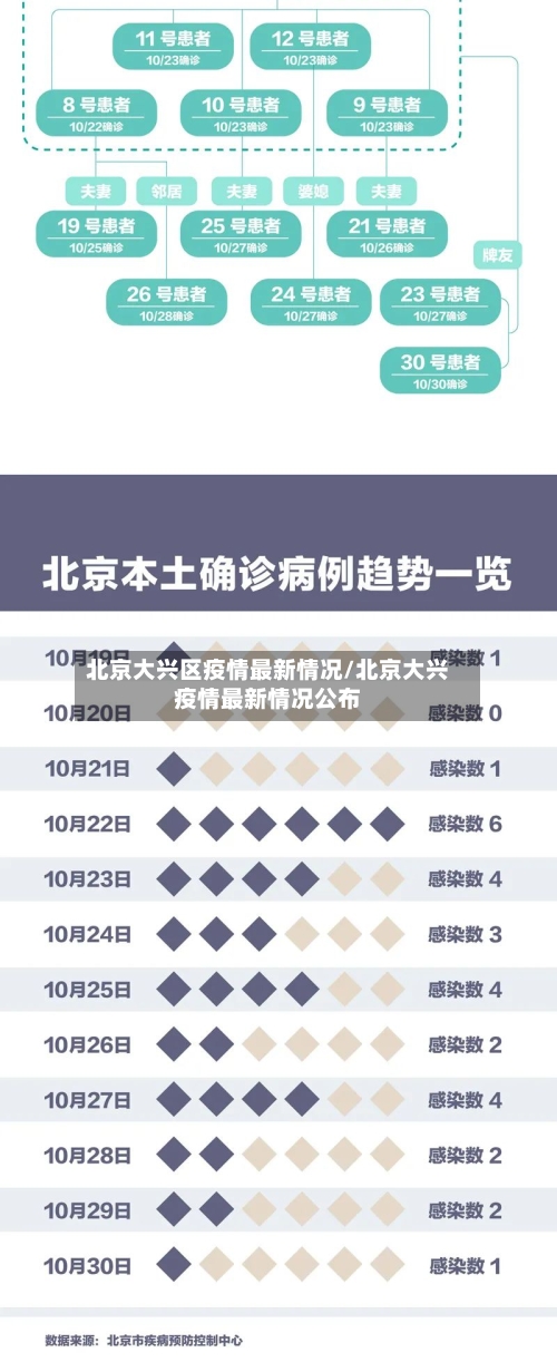北京大兴区疫情最新情况/北京大兴疫情最新情况公布-第2张图片