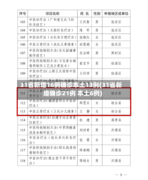 31省新增16例确诊本土13例(31省新增确诊21例 本土6例)-第2张图片