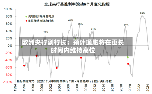 欧洲央行副行长：预计通胀将在更长时间内维持高位-第1张图片