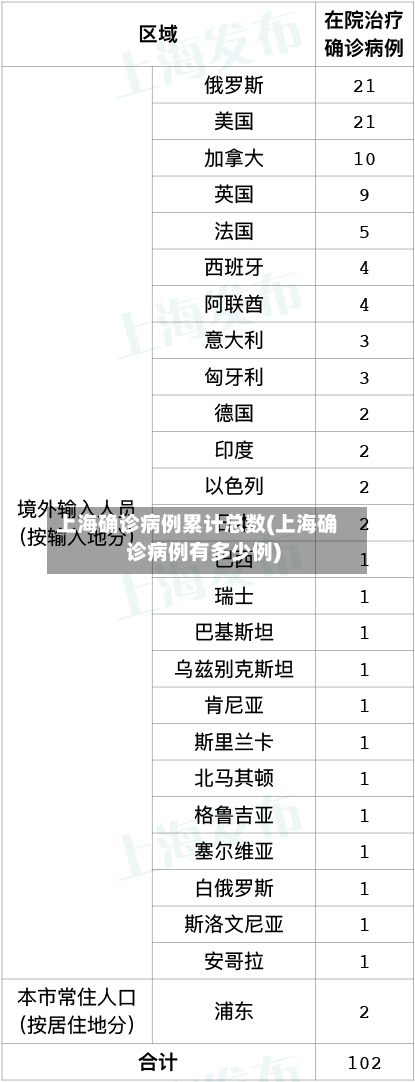上海确诊病例累计总数(上海确诊病例有多少例)
