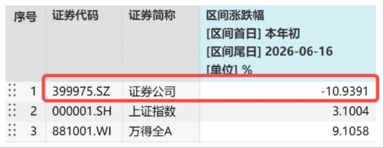 “旗手”高频异动，顶流券商ETF华宝（512000）逆市3连阳，年内仍明显滞涨	，机构：券商定价逻辑已重构