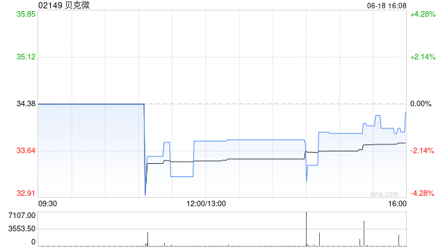 贝克微获Asian Equity Special Opportunities Portfolio Master Fund Limited增持2.13万股
