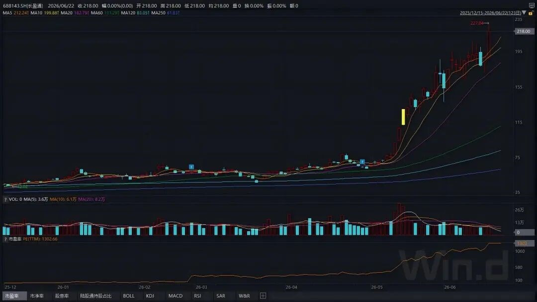 年内大涨300%！长盈通，明起复牌