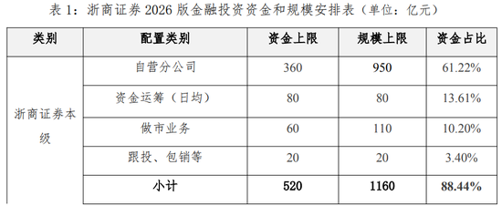 浙商证券要砸入金融投资1228亿，钱文海担子轻了