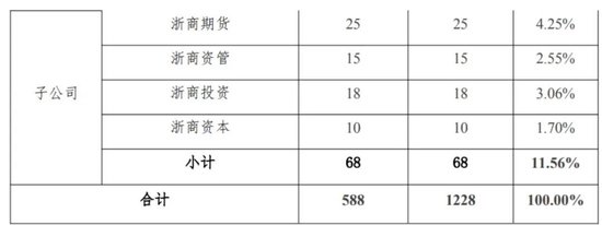 浙商证券要砸入金融投资1228亿，钱文海担子轻了