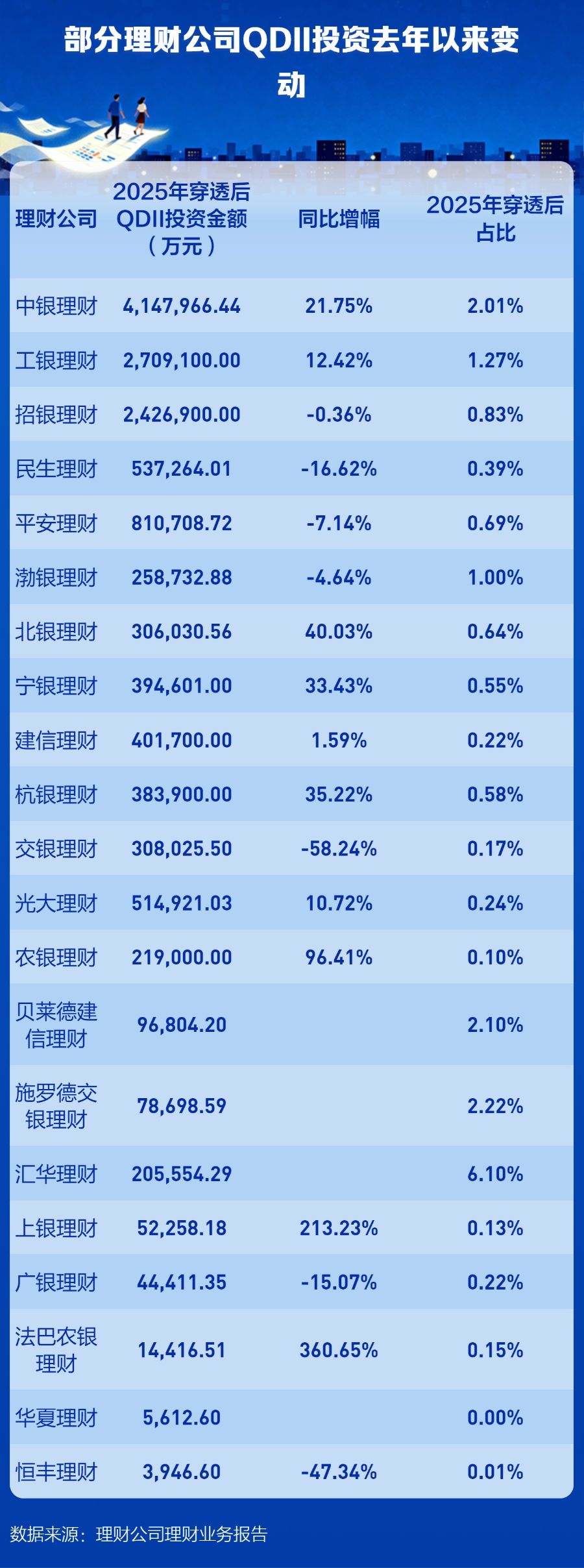 境外资产配置规模达3000亿元，银行理财五大渠道“出海	”