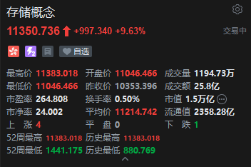 美光季报炸裂！港股存储概念集体走强，兆易创新股价续创历史新高
